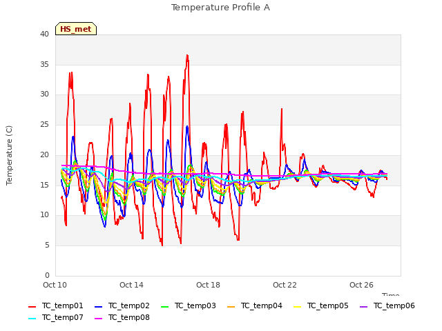 Explore the graph:Temperature Profile A in a new window