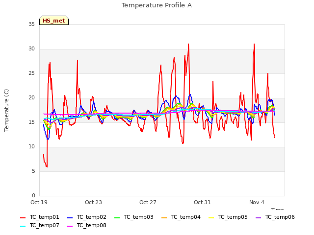 Explore the graph:Temperature Profile A in a new window