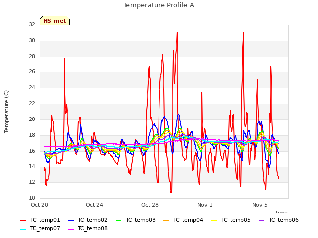 Explore the graph:Temperature Profile A in a new window