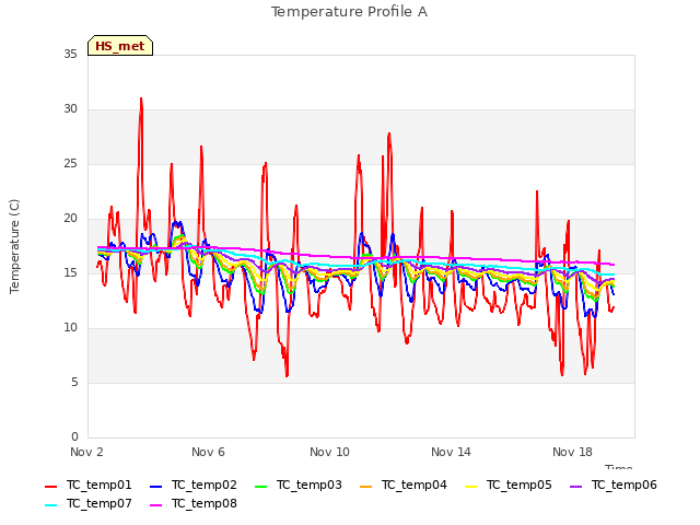 Explore the graph:Temperature Profile A in a new window