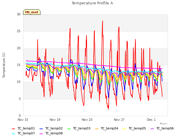 Explore the graph:Temperature Profile A in a new window