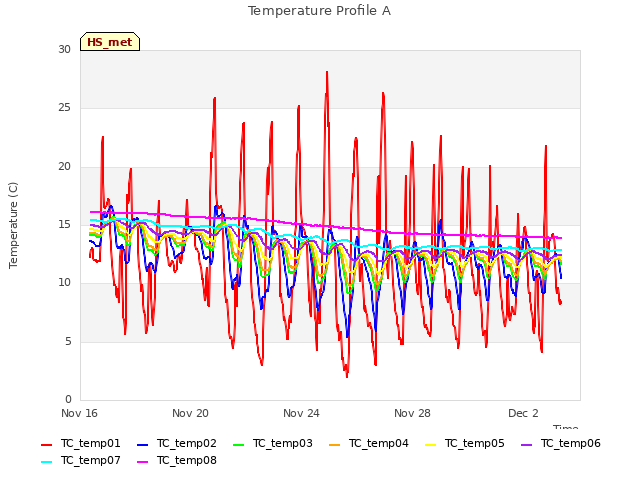 Explore the graph:Temperature Profile A in a new window