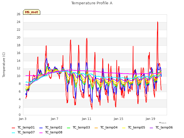 Explore the graph:Temperature Profile A in a new window