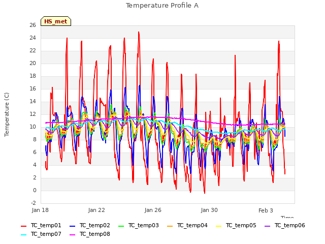 Explore the graph:Temperature Profile A in a new window