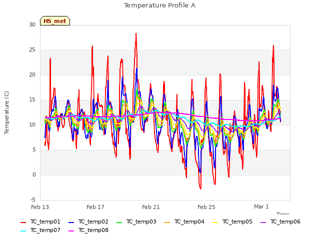 Explore the graph:Temperature Profile A in a new window