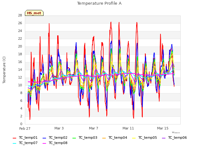 Explore the graph:Temperature Profile A in a new window