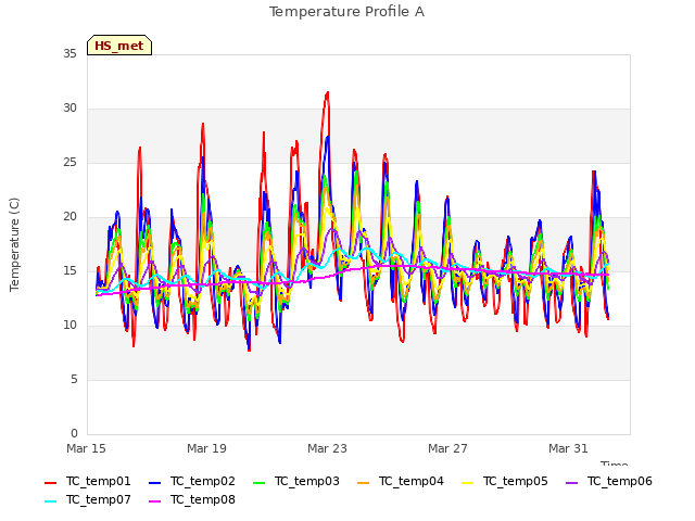 Explore the graph:Temperature Profile A in a new window