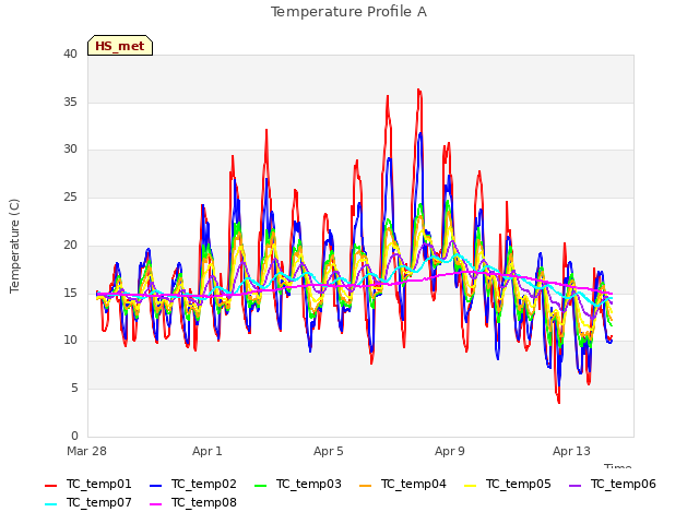 Explore the graph:Temperature Profile A in a new window