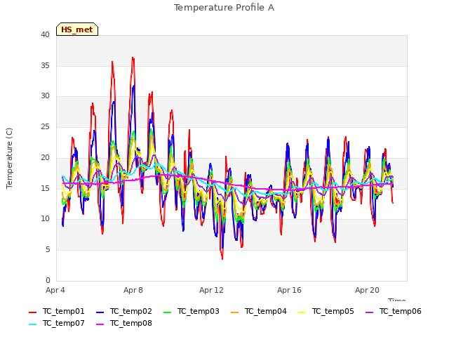Explore the graph:Temperature Profile A in a new window