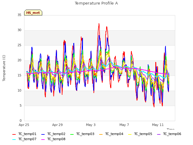 Explore the graph:Temperature Profile A in a new window