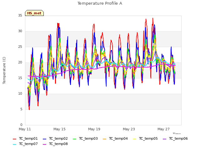 Explore the graph:Temperature Profile A in a new window