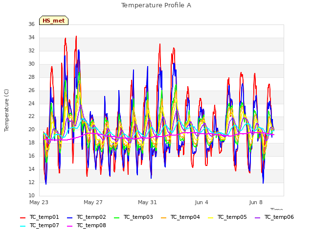 Explore the graph:Temperature Profile A in a new window