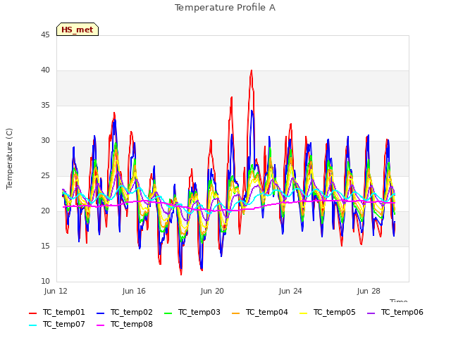 Explore the graph:Temperature Profile A in a new window