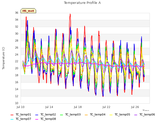 Explore the graph:Temperature Profile A in a new window