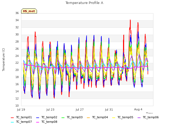 Explore the graph:Temperature Profile A in a new window