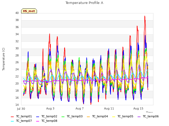 Explore the graph:Temperature Profile A in a new window