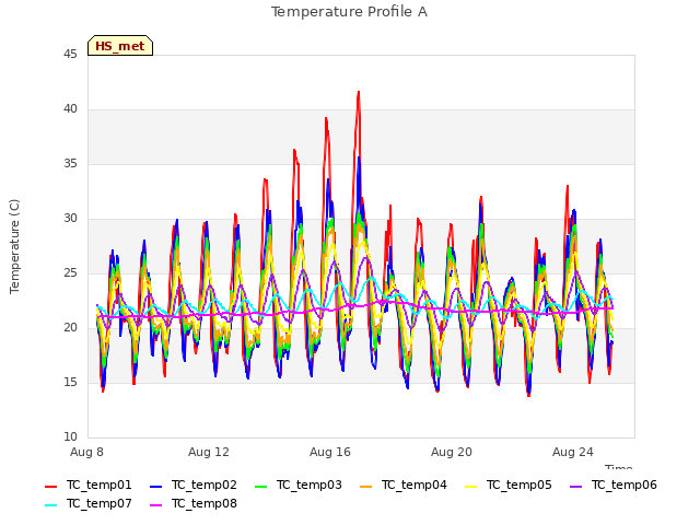 Explore the graph:Temperature Profile A in a new window