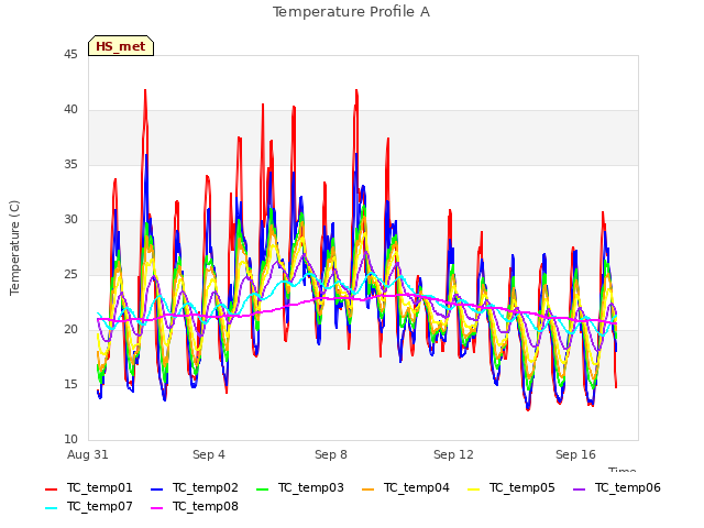 Explore the graph:Temperature Profile A in a new window