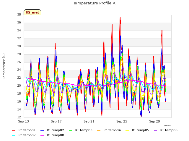 Explore the graph:Temperature Profile A in a new window