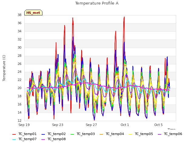 Explore the graph:Temperature Profile A in a new window