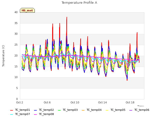 Explore the graph:Temperature Profile A in a new window