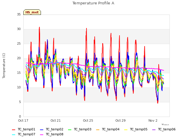 Explore the graph:Temperature Profile A in a new window