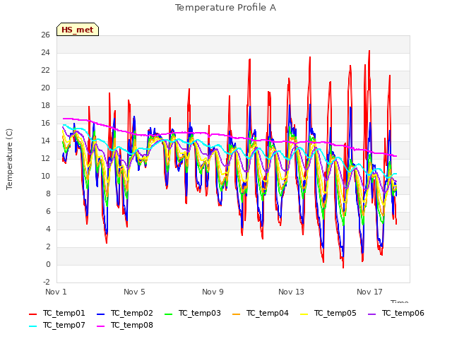 Explore the graph:Temperature Profile A in a new window