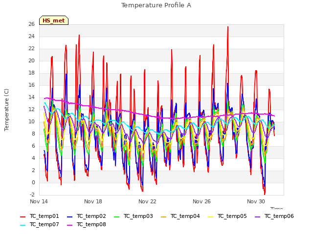 Explore the graph:Temperature Profile A in a new window