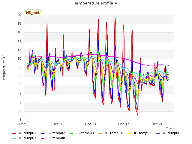 Explore the graph:Temperature Profile A in a new window