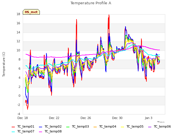 Explore the graph:Temperature Profile A in a new window