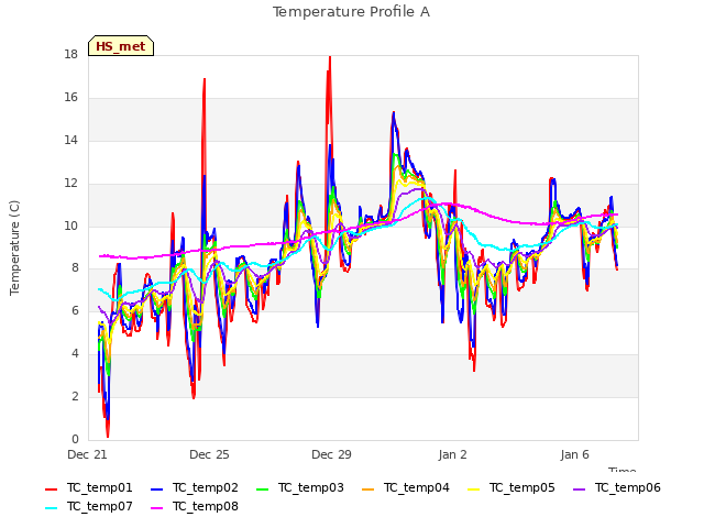 Explore the graph:Temperature Profile A in a new window