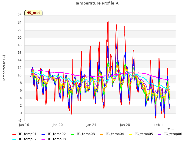 Explore the graph:Temperature Profile A in a new window