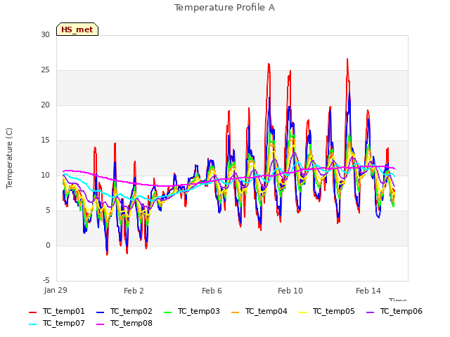 Explore the graph:Temperature Profile A in a new window