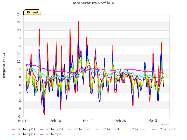 Explore the graph:Temperature Profile A in a new window