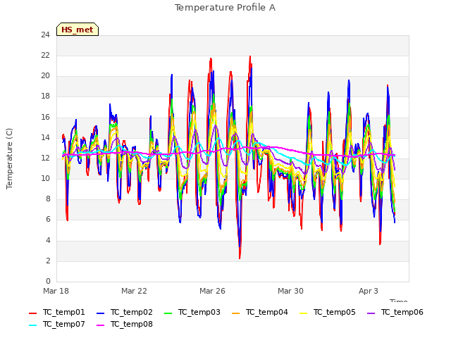 Explore the graph:Temperature Profile A in a new window