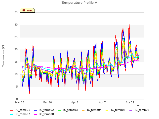 Explore the graph:Temperature Profile A in a new window