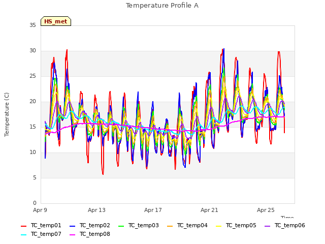 Explore the graph:Temperature Profile A in a new window