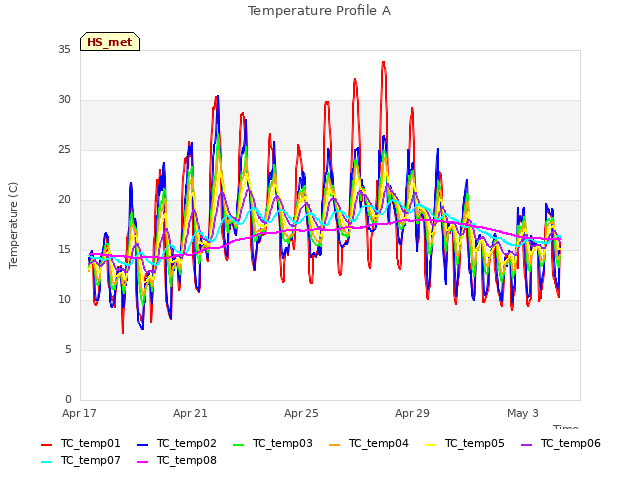 Explore the graph:Temperature Profile A in a new window