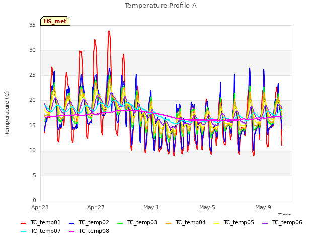 Explore the graph:Temperature Profile A in a new window