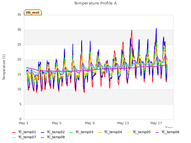 Explore the graph:Temperature Profile A in a new window