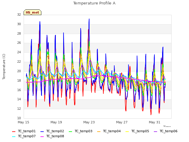 Explore the graph:Temperature Profile A in a new window