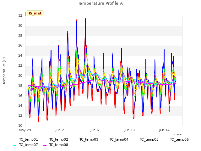 Explore the graph:Temperature Profile A in a new window