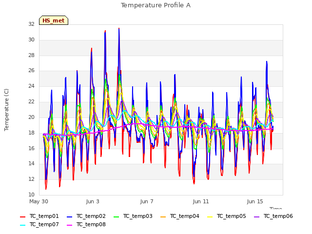 Explore the graph:Temperature Profile A in a new window