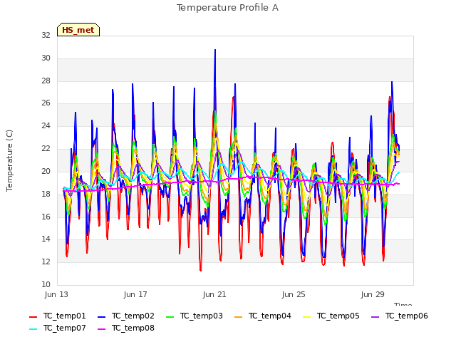 Explore the graph:Temperature Profile A in a new window