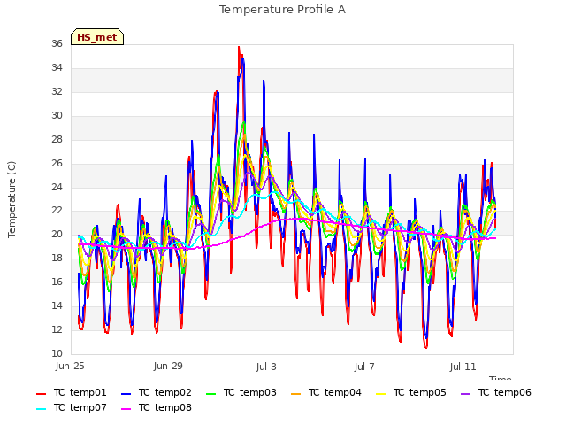 Explore the graph:Temperature Profile A in a new window