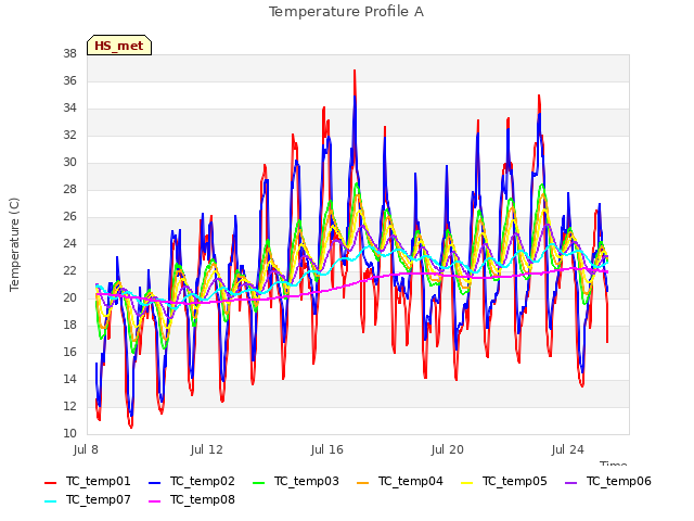 Explore the graph:Temperature Profile A in a new window