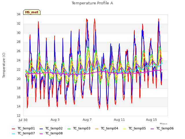 Explore the graph:Temperature Profile A in a new window