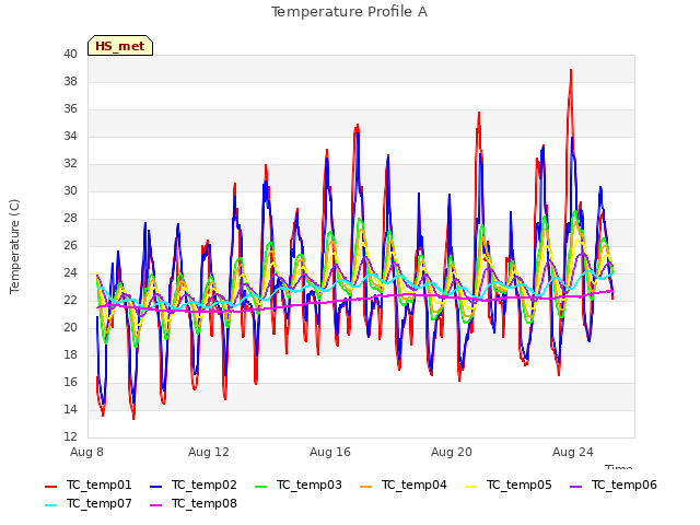 Explore the graph:Temperature Profile A in a new window