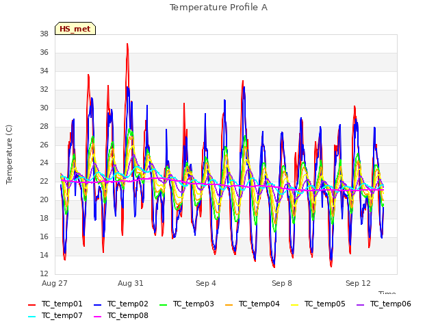 Explore the graph:Temperature Profile A in a new window