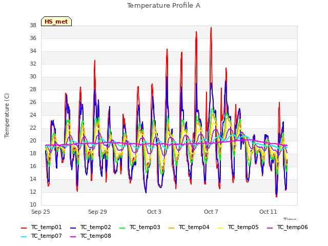 Explore the graph:Temperature Profile A in a new window